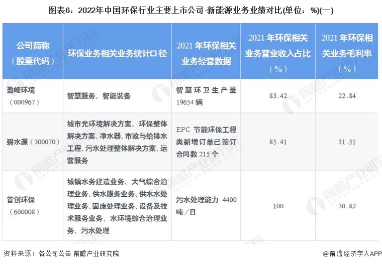 图表6：2022年中国环保行业主要上市公司-新能源业务业绩对比(单位：%)(一)