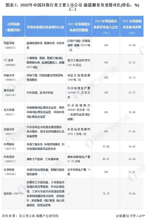 图表7：2022年中国环保行业主要上市公司-新能源业务业绩对比(单位：%)(二)