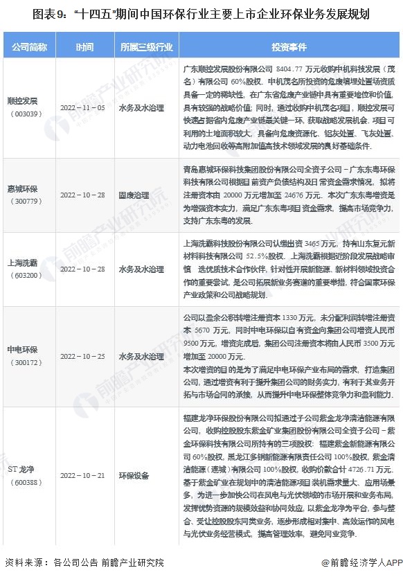 图表9：“十四五”期间中国环保行业主要上市企业环保业务发展规划