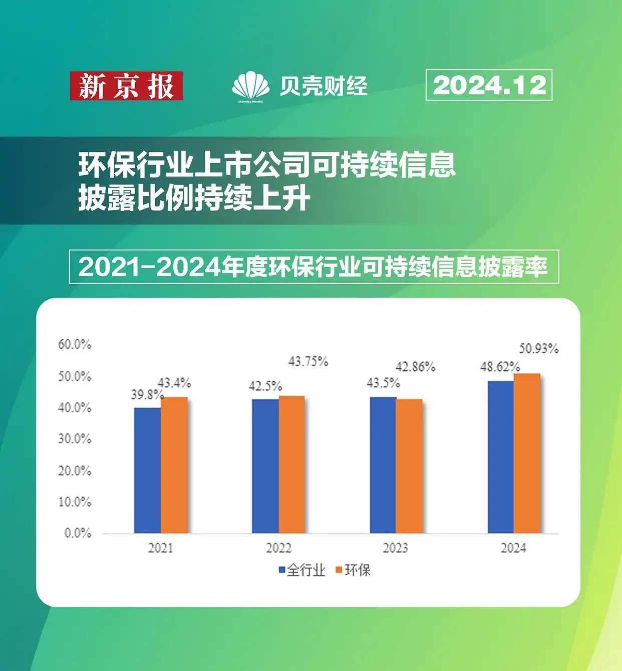 环保行业可持续信息披露率_环保行业上市公司ESG评级_证券专业人才对环保行业目前上市公司整体状况的分析