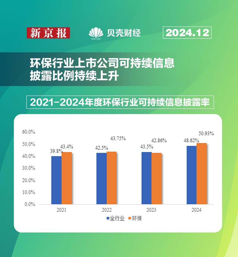 环保行业上市公司ESG评级_证券专业人才对环保行业目前上市公司整体状况的分析_环保行业可持续信息披露率