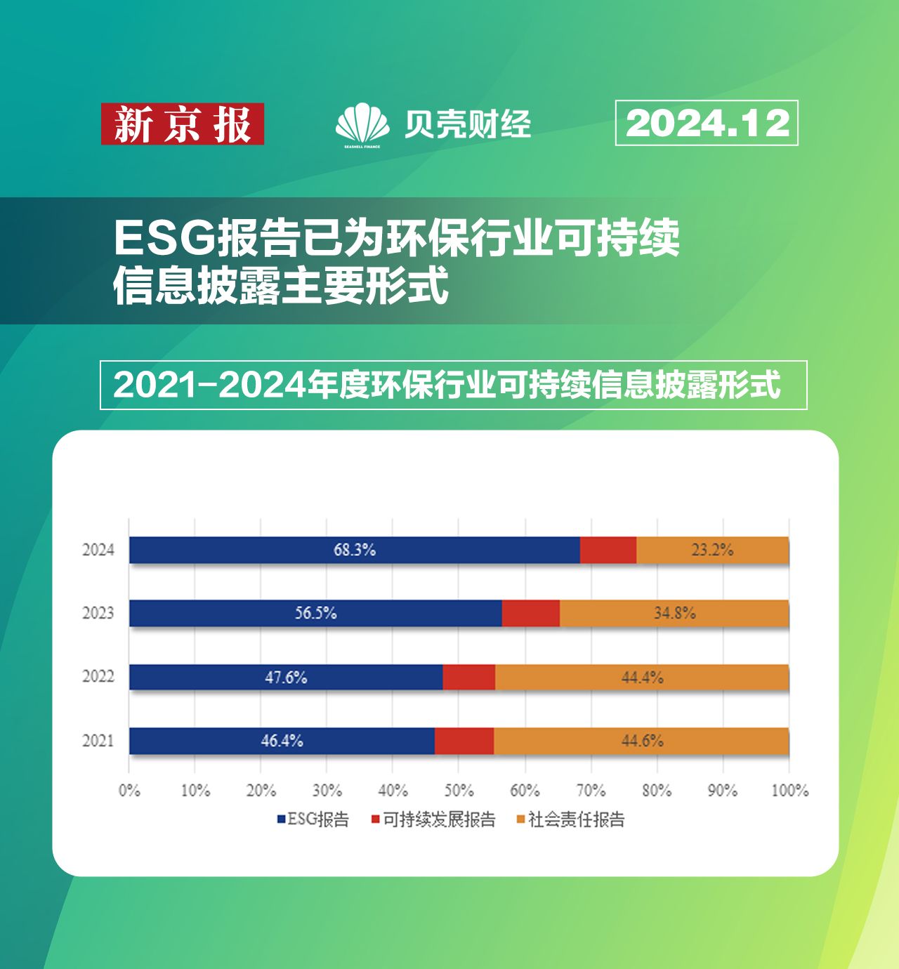 环保行业上市公司ESG评级_证券专业人才对环保行业目前上市公司整体状况的分析_环保行业可持续信息披露率