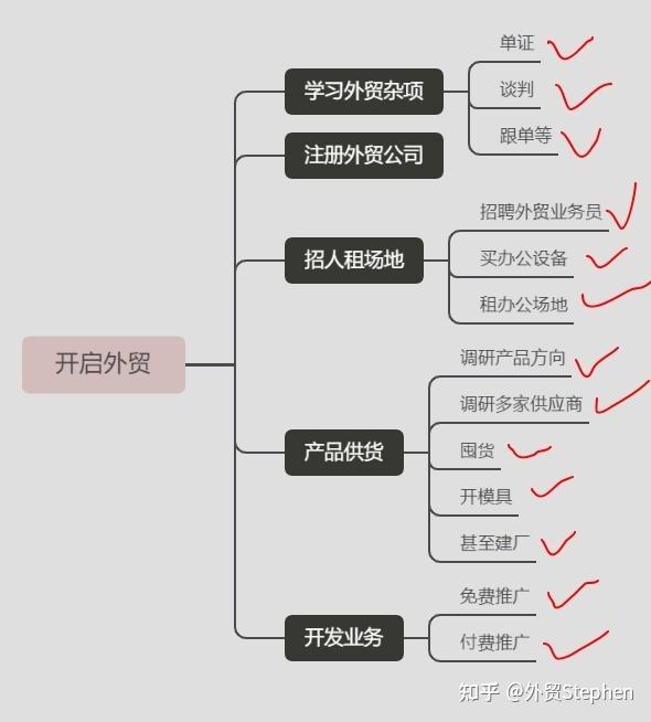 外贸创业起步_外贸客户开发策略_外贸公司代理纯收汇