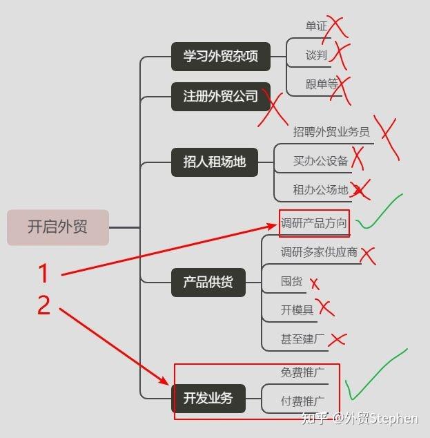 外贸创业起步_外贸公司代理纯收汇_外贸客户开发策略