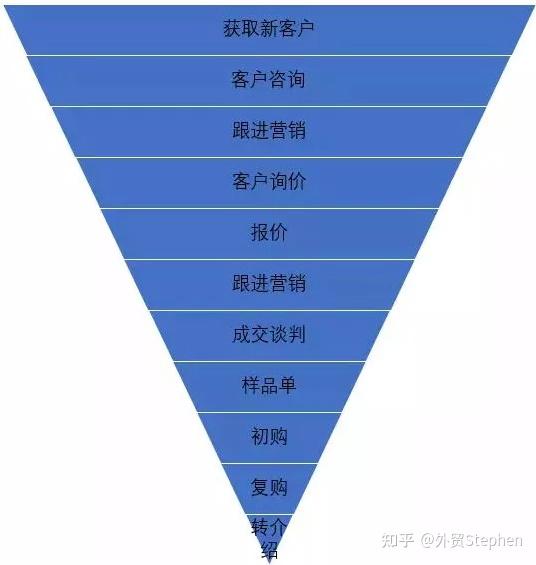 外贸公司代理纯收汇_外贸客户开发策略_外贸创业起步