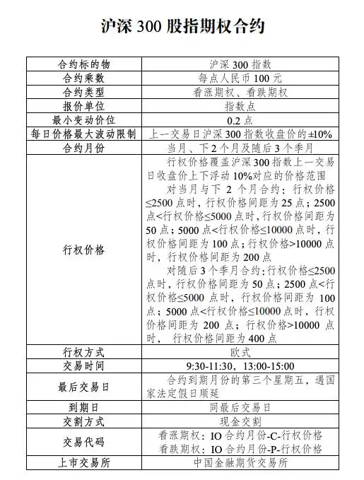 沪深300股指期权上市_股指期权套利_沪深300ETF期权合约条款
