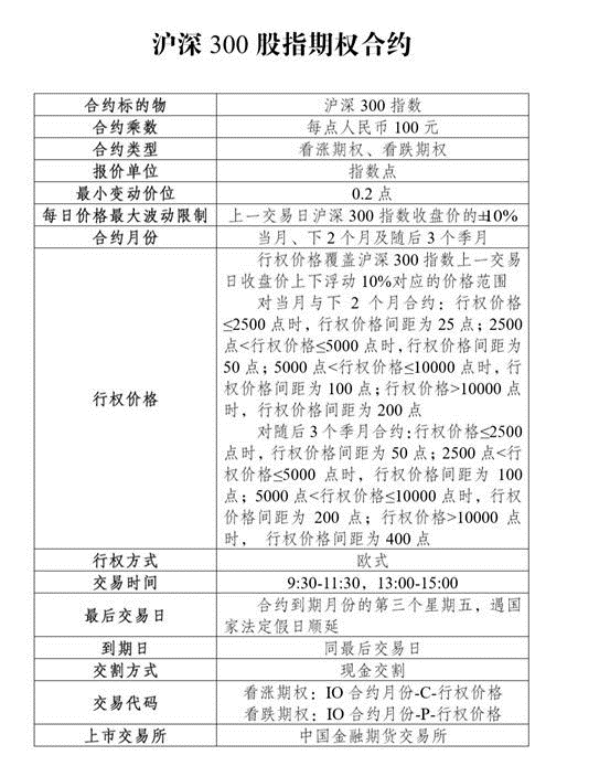 沪深300股指期权上市_股指期权套利_股指期权风险管理工具