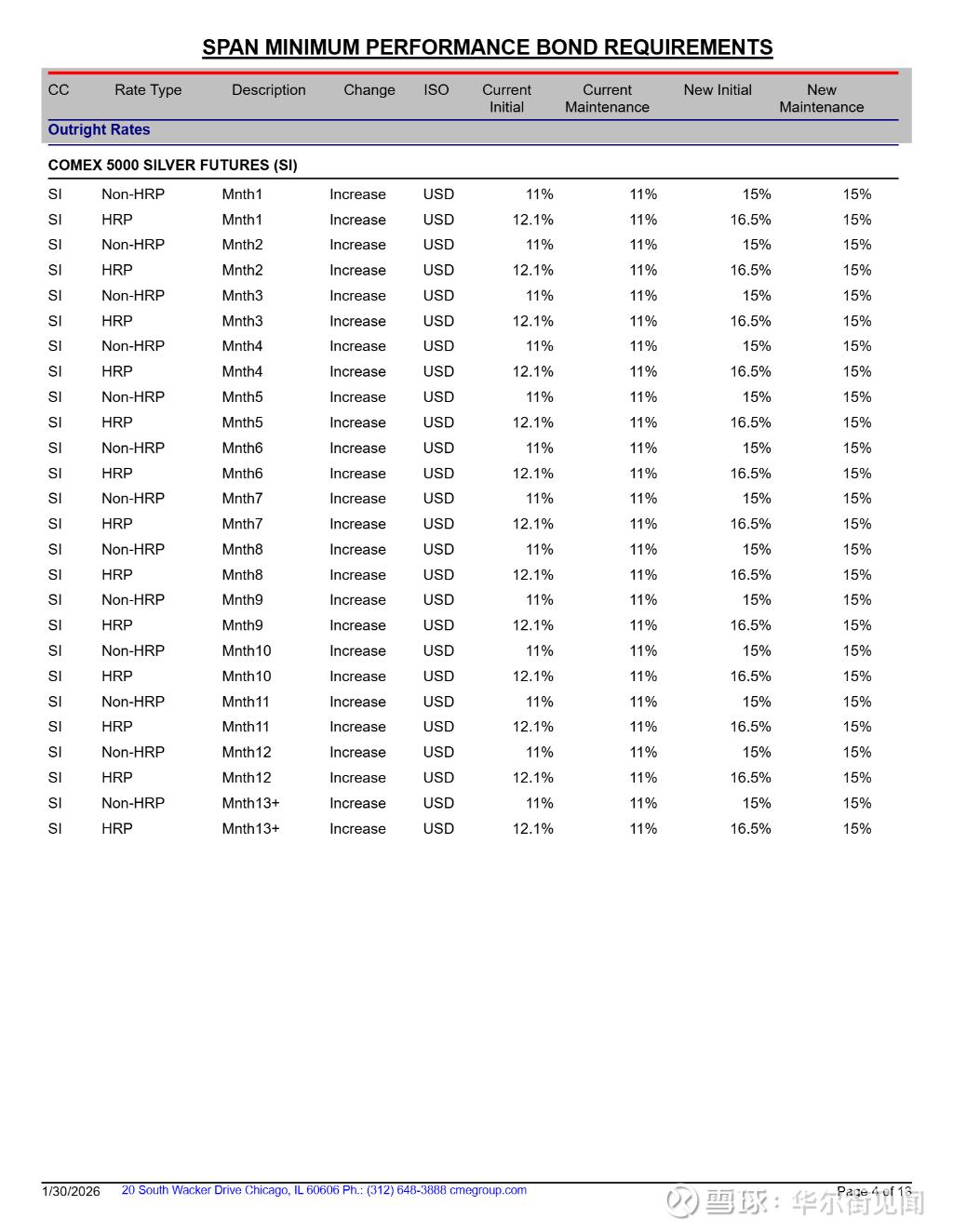 高杠杆交易者需警惕流动性危机和强制平仓风险_CME上调贵金属期货保证金比例_cme外汇期货
