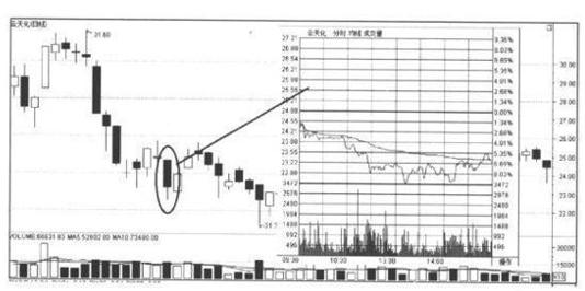 犹太逆向思维故事_期指k线图_K线图阴阳实体影线解读
