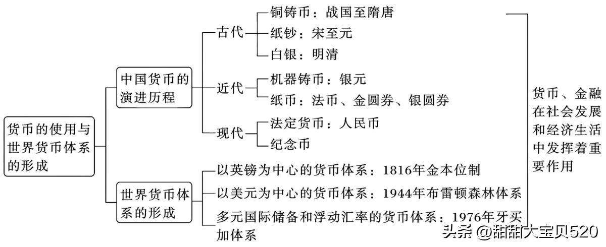 中国货币演进历程_中国古代货币发展_中国外汇交易历史笔记书籍