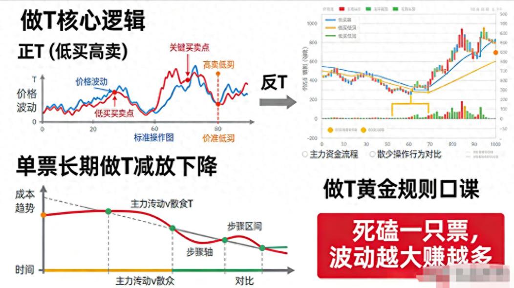 反复做T降成本_股票反复做t趋势法_一年只做1只股