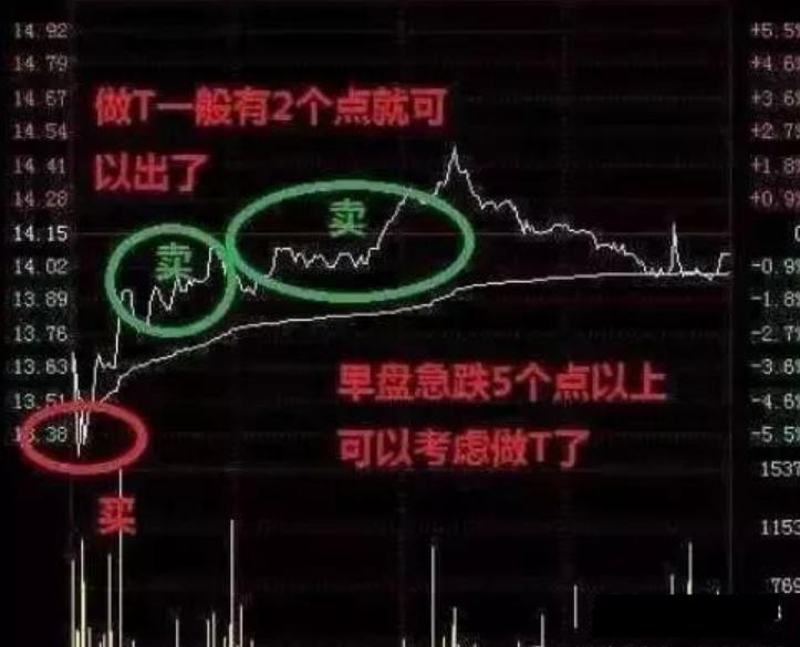 一年只做1只股_反复做T降成本_股票反复做t趋势法