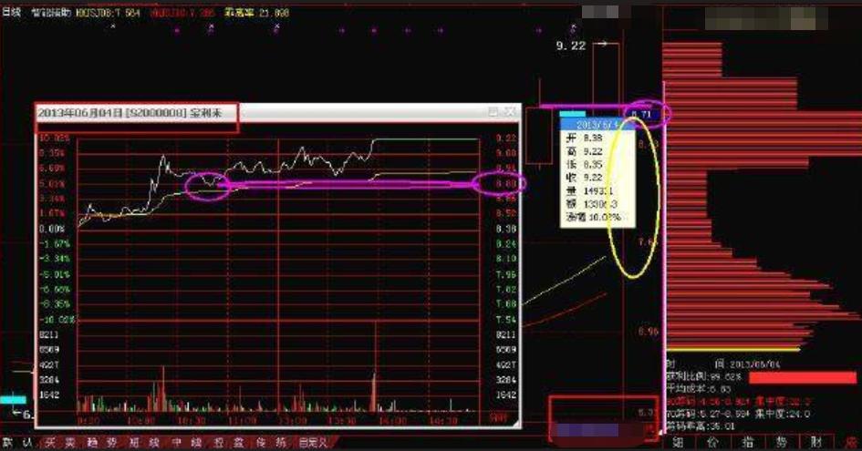 一年只做1只股_股票反复做t趋势法_反复做T降成本