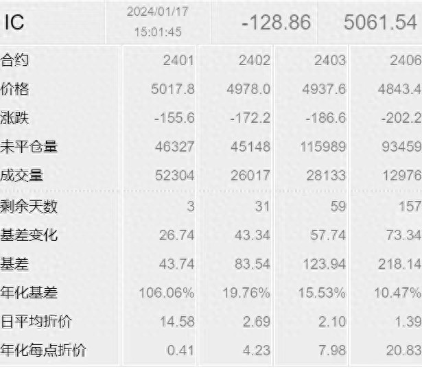 股指期货机构持仓_中证1000股指期货贴水原因_中证500股指期货贴水深度