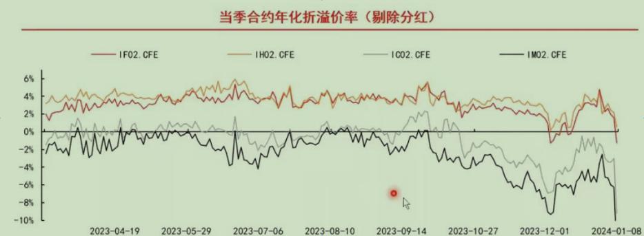 中证500股指期货贴水深度_中证1000股指期货贴水原因_股指期货机构持仓