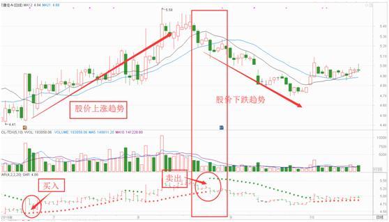 MACD指标金叉死叉_股票expma指标_SAR指标使用方法