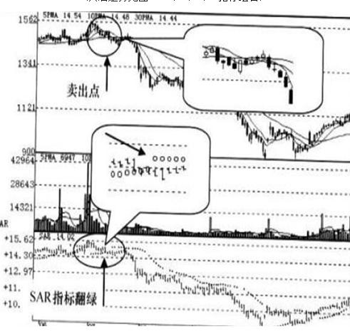 MACD指标金叉死叉_股票expma指标_SAR指标使用方法