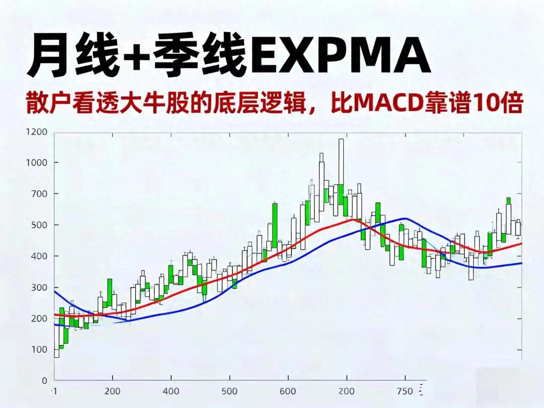 季线EXPMA指标_月线EXPMA指标_股票expma指标