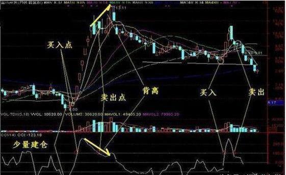 CCI指标买卖点_股票expma指标_CCI指标使用方法