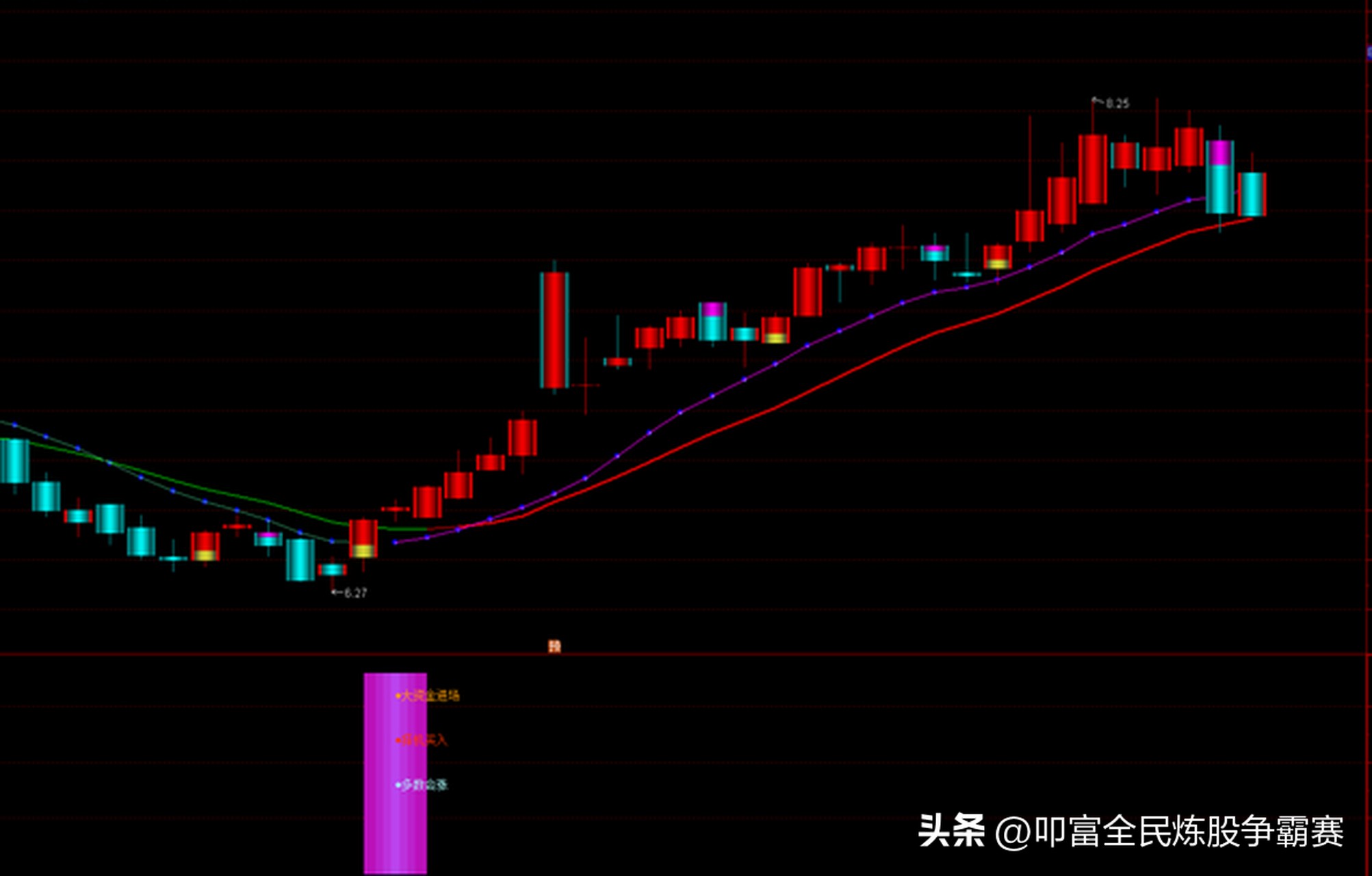 EXPMA指标使用方法_股票expma指标_EXPMA指标买卖点判断