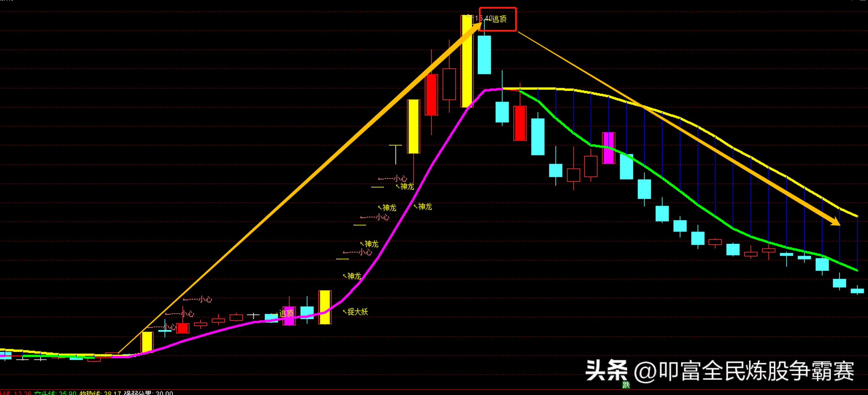 股票expma指标_EXPMA指标买卖点判断_EXPMA指标使用方法