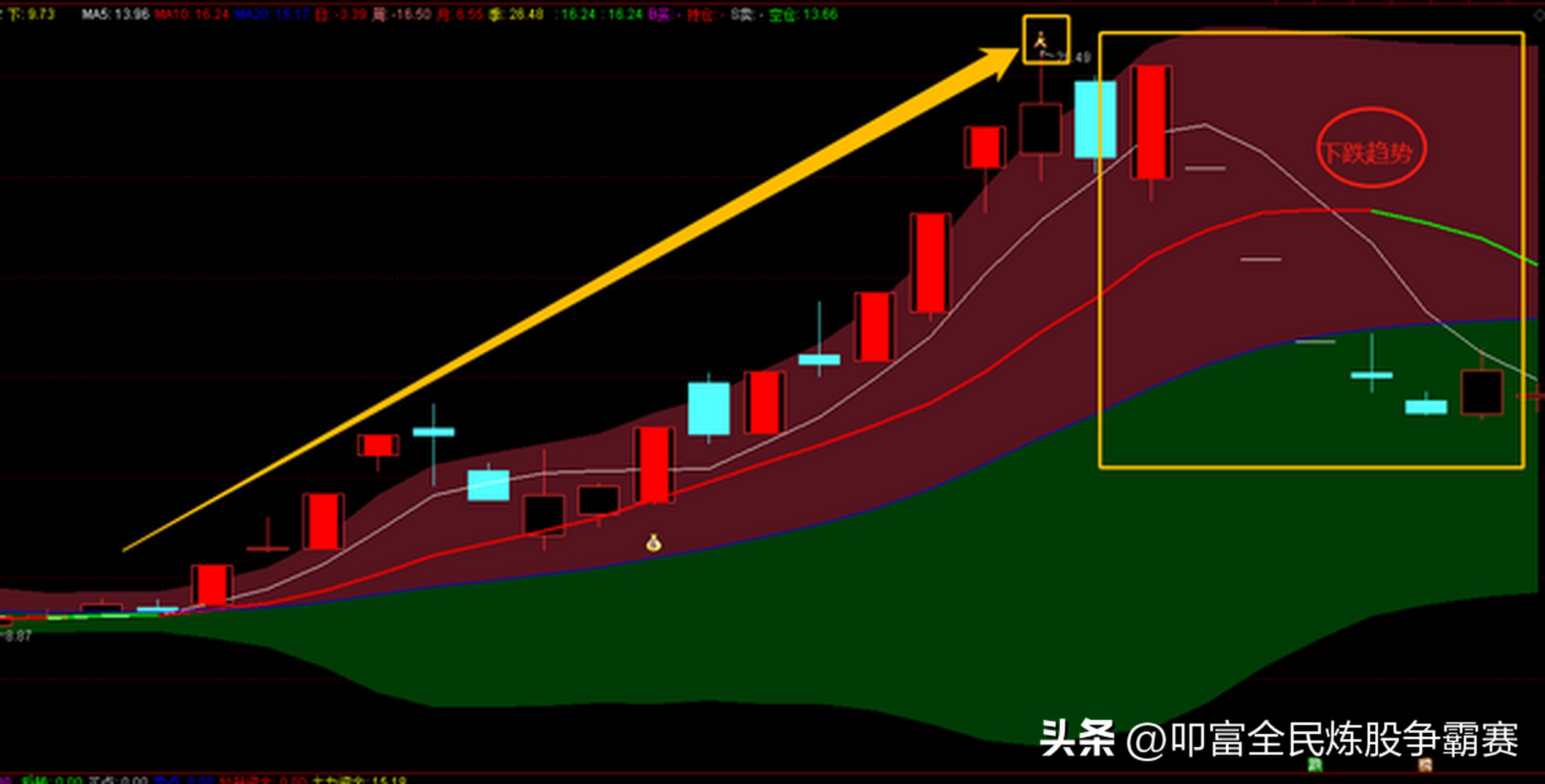 EXPMA指标使用方法_股票expma指标_EXPMA指标买卖点判断