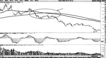均线系统实战应用_EXPMA与MACD指标结合_股票expma指标