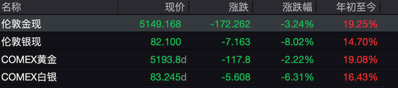 贵金属市场剧烈波动_石油交易头寸_现货黄金价格走势分析