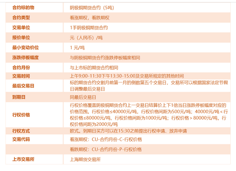 铜期权上市交易细节_期权 合约单位_中国铜期权合约内容介绍