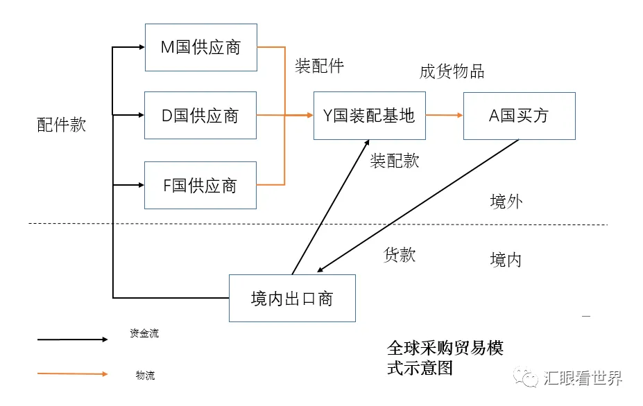 全球采购贸易模式_新型离岸贸易_转口贸易收汇