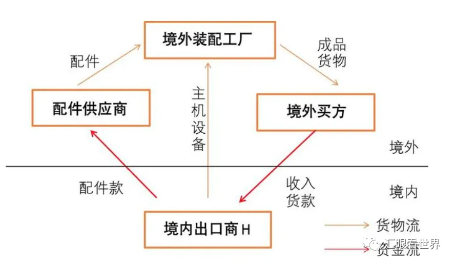 转口贸易收汇_新型离岸贸易_全球采购贸易模式