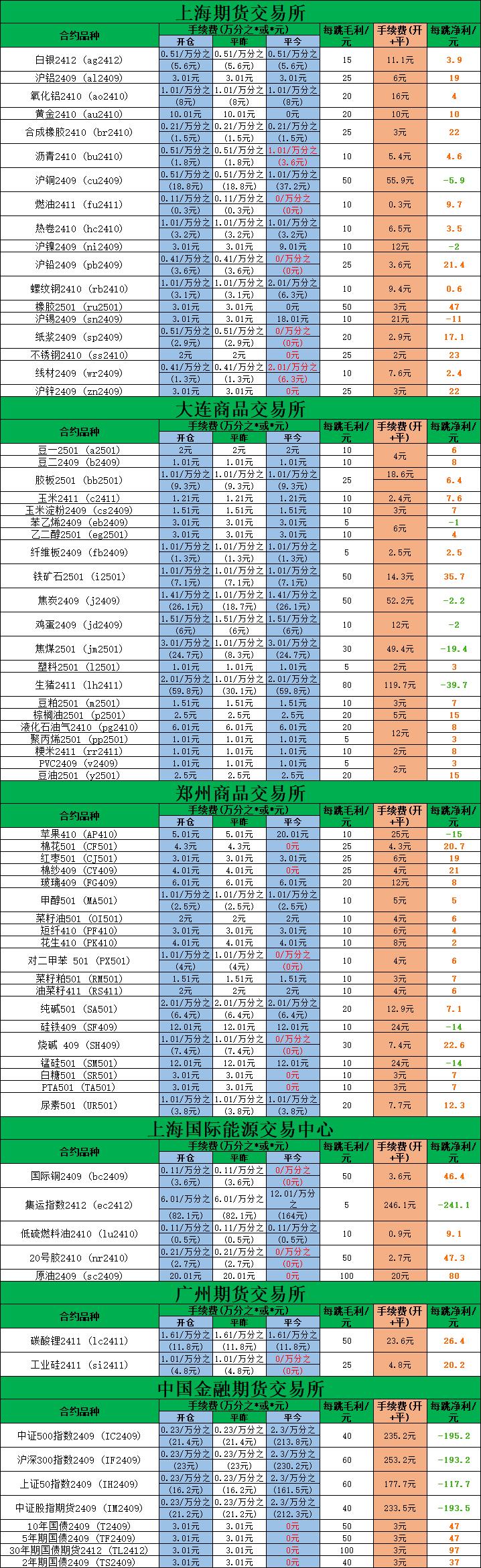 期货公司手续费优惠_期指交易手续费_期货手续费加1分