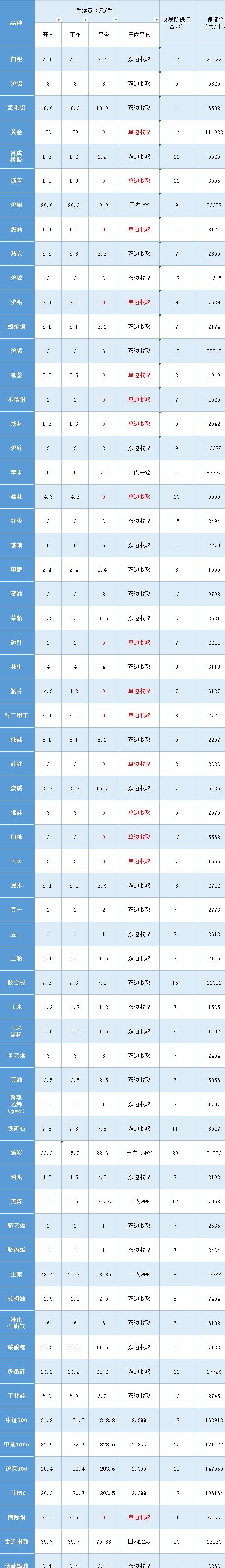 期指交易手续费_期货手续费计算_保证金比例计算