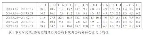 股指期货交割日期_股指期货移仓换月时间特点_股指期货移仓换月策略