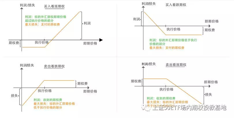 期权欧式美式行权方式_50etf期权标的资产是_期权非对称保险