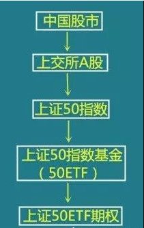 50etf期权标的资产是_50ETF期权上证指数操作_期权交易步骤判断涨跌