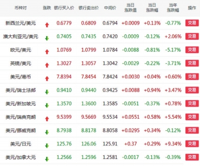 工商银行暂停个人外汇买卖业务_外汇买卖平台_个人结售汇业务不受影响