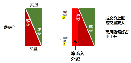 股票下跌换手率高_风险偏好如何影响股价_资金流入流出与风险偏好对比