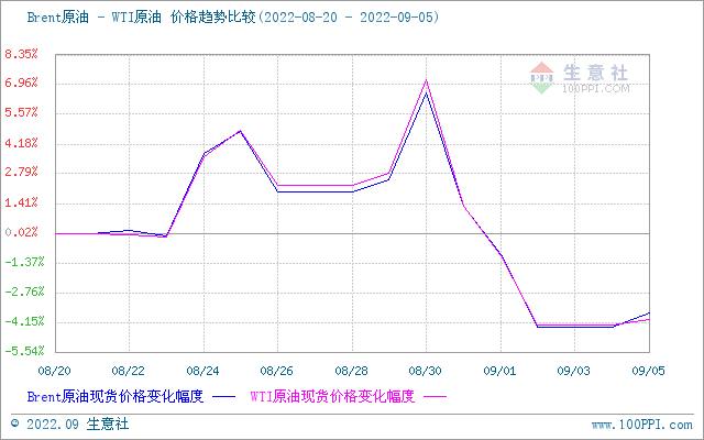 图1、本周期原油比价图