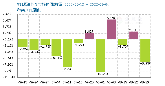 图2、生意社WTI周k柱图
