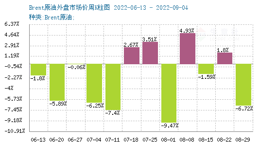 图3、生意社Brent周k柱图