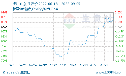 原油变化率_国内成品油调价预测_国际原油价格走势分析