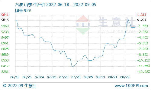 国际原油价格走势分析_原油变化率_国内成品油调价预测