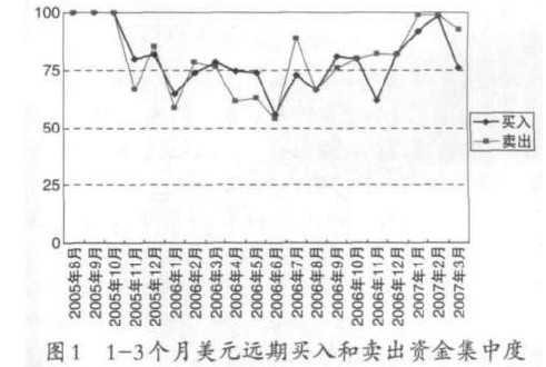 我国外汇市场风险管理