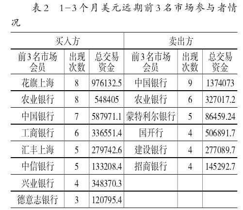 我国外汇市场风险管理