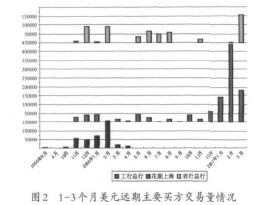 我国外汇市场风险管理