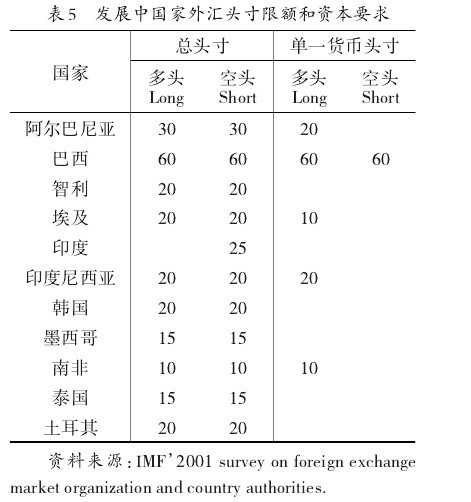 我国外汇市场风险管理