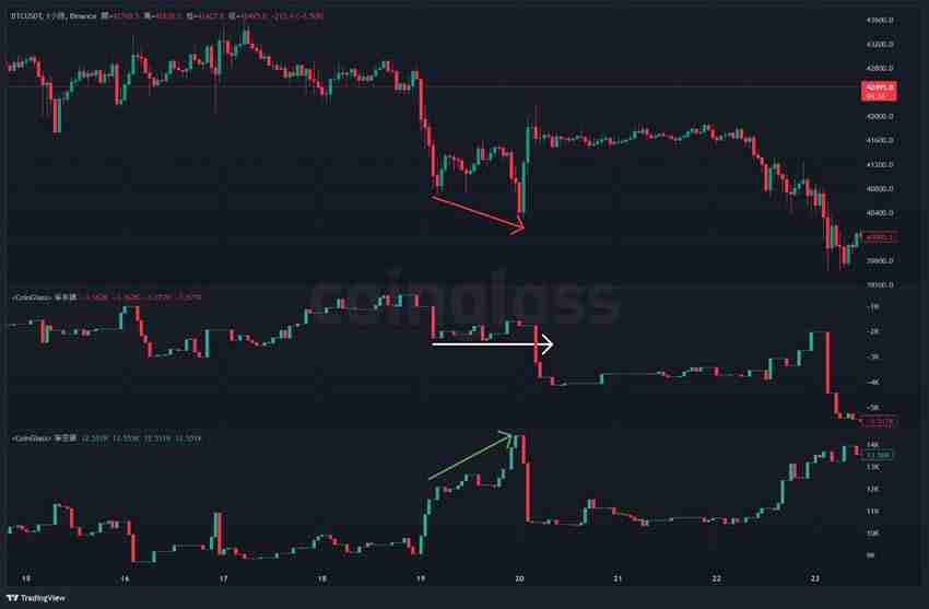 比特币期货数据怎么看?未平仓量、多空比、净多头、净空头是什么?