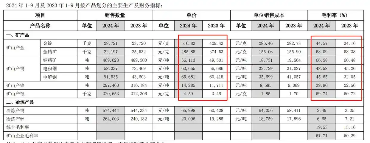 紫金矿业头寸交易_黄金价格走势分析_紫金矿业业绩增长