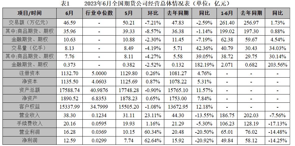 上海中期期货子公司_政治局会议释放积极信号人民币资产大涨A股期货市场交投回暖期货公司盈利增长乏力